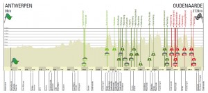 Recorrido Tour de Flandes 2022