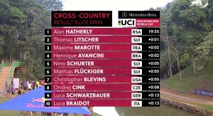 Alan Hatherly surprises everyone and wins the Petrópolis Short Track in a very long sprint