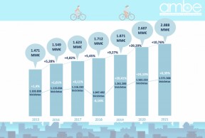 Nuevo récord de ventas de bicicletas en España