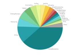 Garmin shares interesting data insights from more than 10,000 SOS incidents
