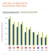 A Espanha é um paraíso do ciclismo, o relatório Strava 2022 confirma isso