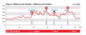 El recorrido de la Andalucía Bike Race 2019 etapa a etapa