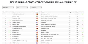 David Valero has 40 weeks as number 1 in the UCI ranking and the best is yet to come