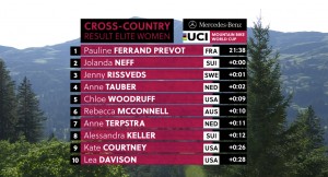 Pauline Ferran Prevot wins the Lenzerheide Short Track