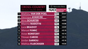 Van der Poel wins the Lenzerheide Short Track