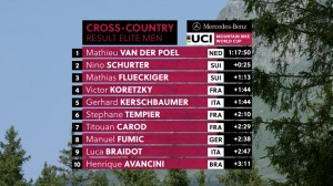 A highly superior Van der Poel wins the Lenzerheide World Cup