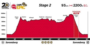En directo la Gran Final de la Absa Cape Epic 2024
