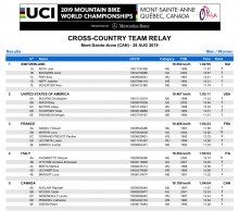 Switzerland wins the MTB XC Team Relay World Champion 2019