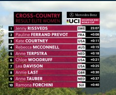 Jenny Rissveds gana el último Short Track del año en Snowshoe