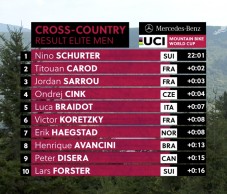 Nino Schurter gana su primer Short Track de la temporada