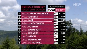 Ferrand-Prevot wins the Snowshoe World Cup, Courtney gets the overall victory