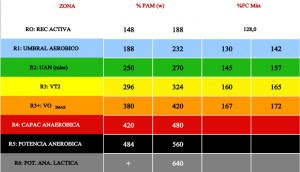 Pulsaciones vs vatios ¿qué mide mejor la intensidad? PARTE I