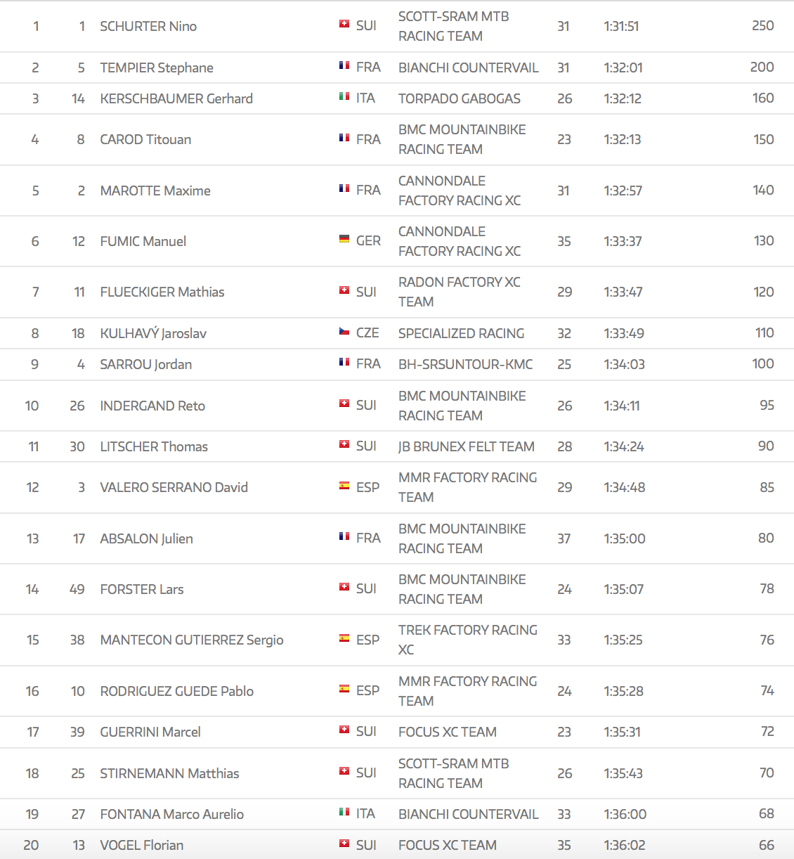 Resultados Copa del Mundo UCI MTB 2017