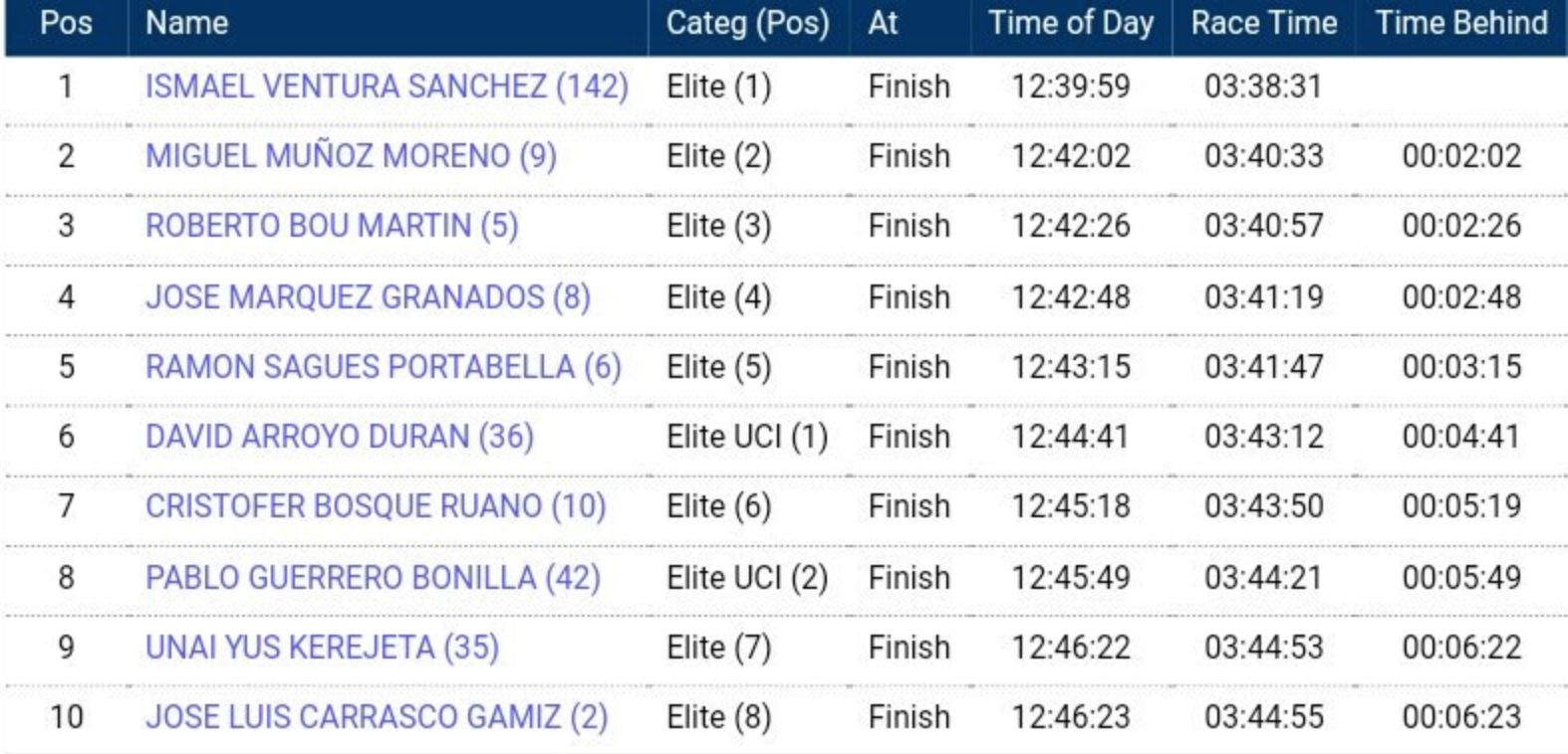 Ismael Ventura y Natalia Fischer campeones de España XCM 2017, Miguel Muñoz del Brujula Bike Team segundo