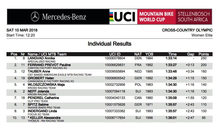 Copa del Mundo de Stellenbosch