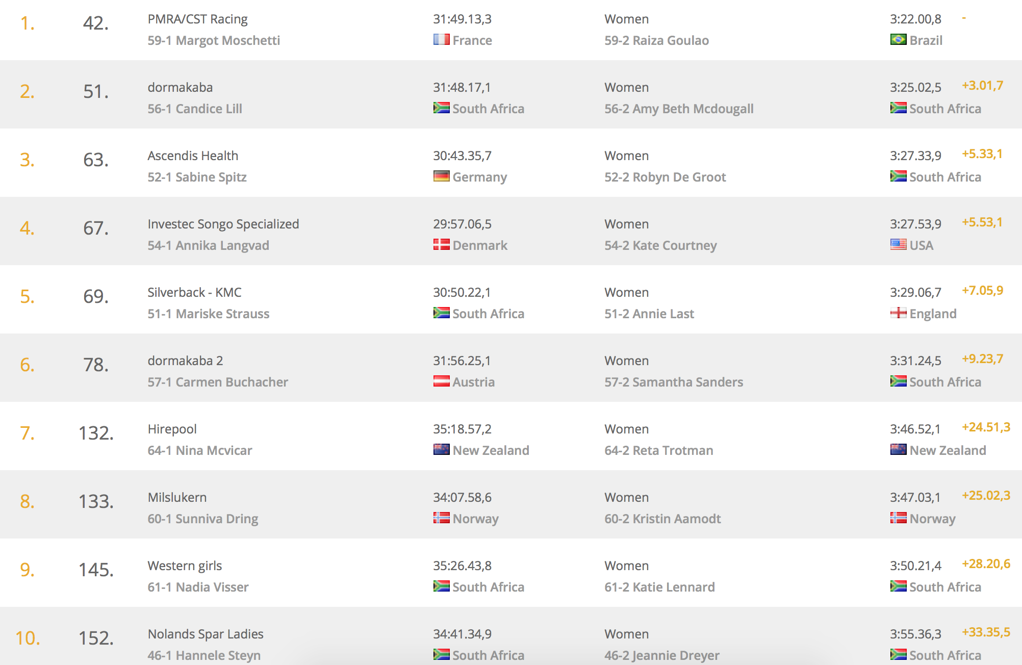 Ganadores y resultados de la Cape Epic 2018