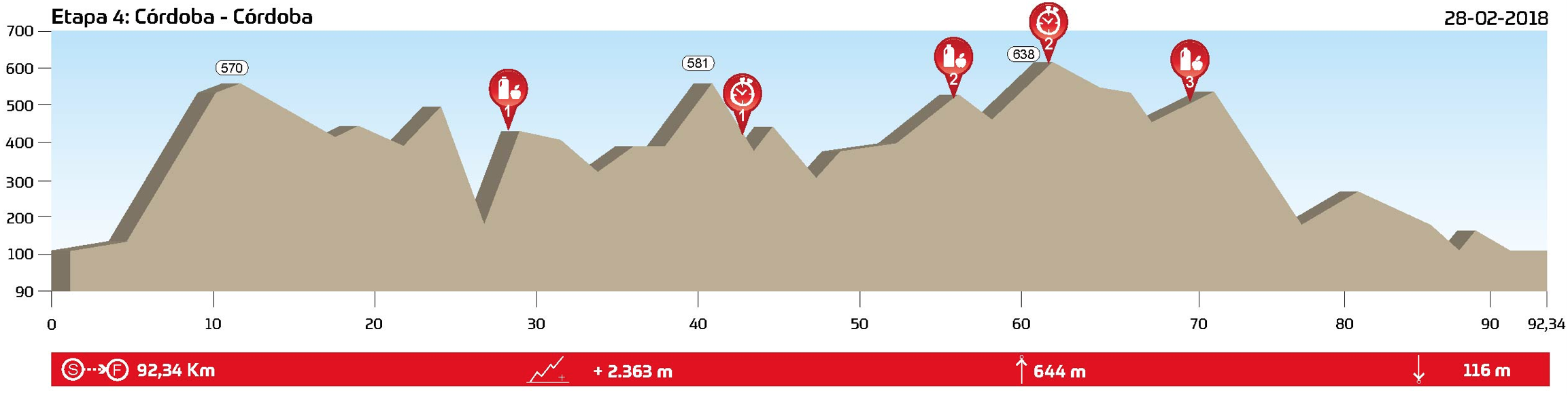 etapa 4 Andalucía bike race perfil