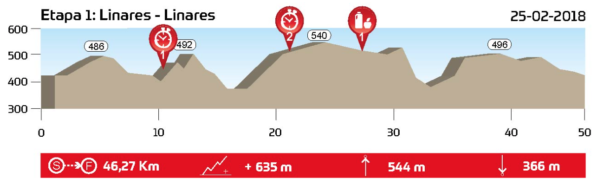 etapa 1 Andalucía bike race perfil