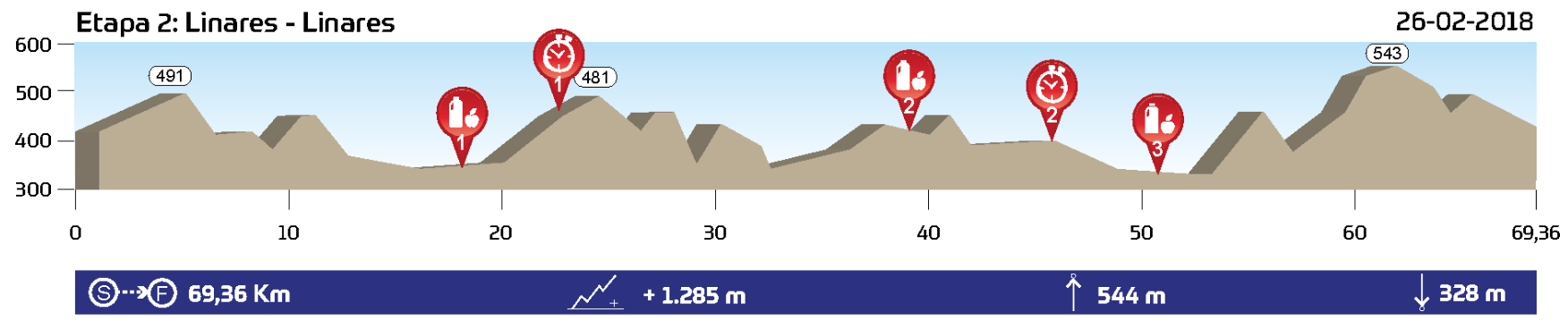 etapa 2 Andalucía bike race perfil