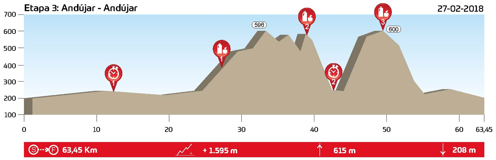 etapa 3 Andalucía bike race perfil