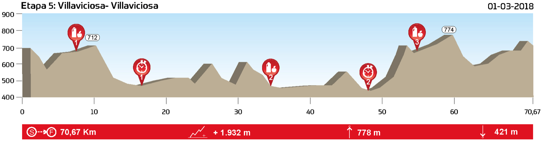 etapa 5 Andalucía bike race perfil