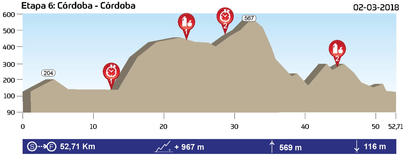 etapa 6 Andalucía bike race perfil