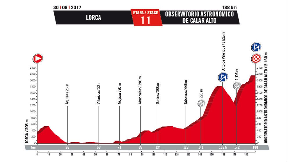 Recorrido de La Vuelta a España 2017