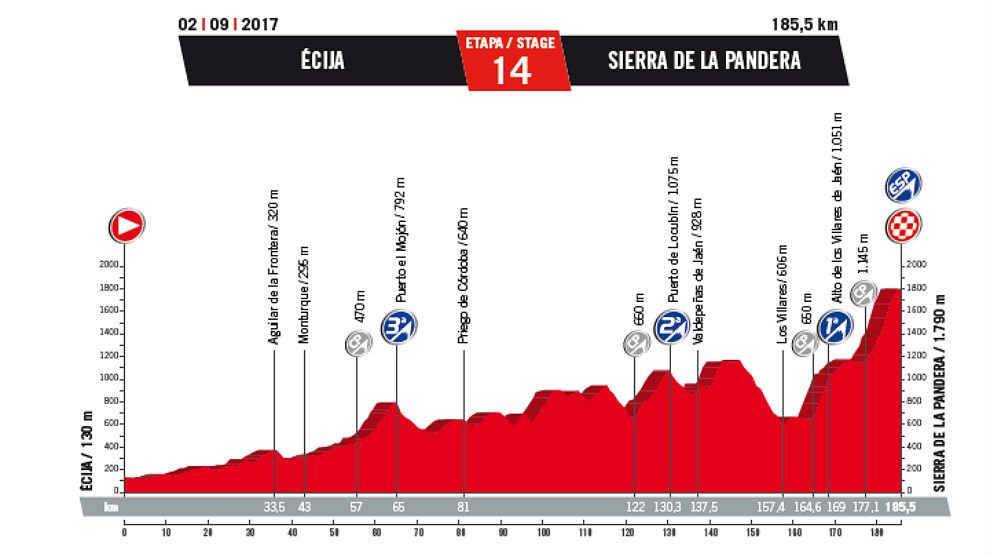 Recorrido de La Vuelta a España 2017