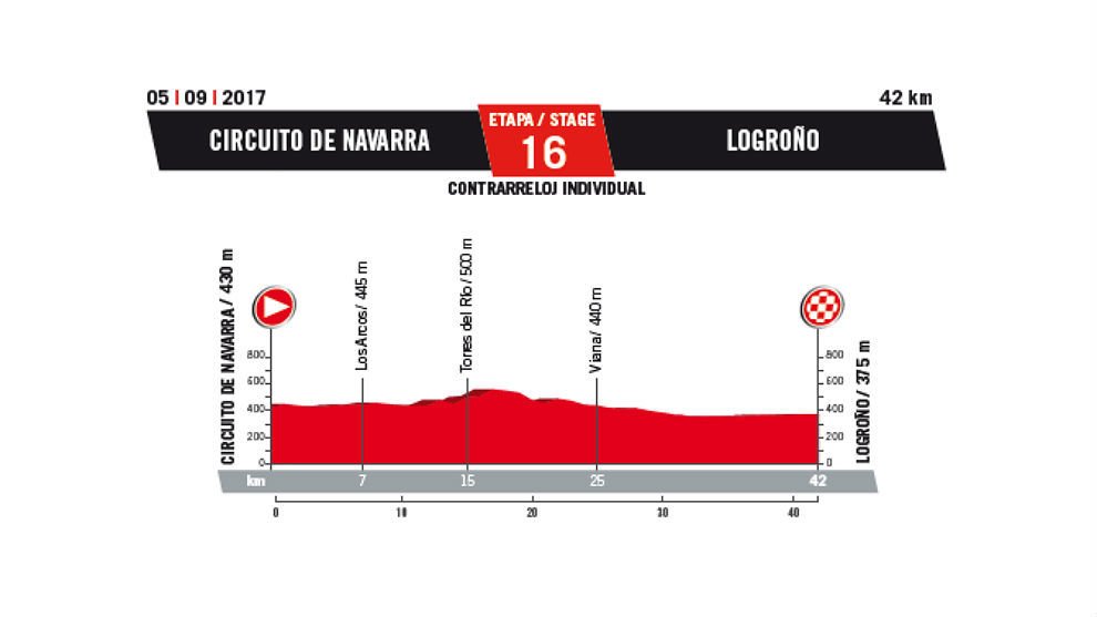 Recorrido de La Vuelta a España 2017