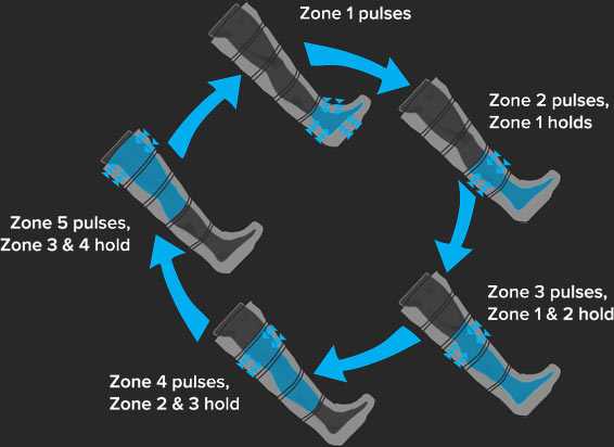 Normatec Pulse System by Recovery Spot