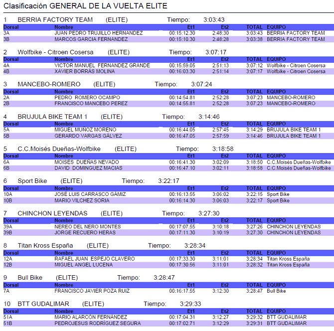Trujillo y García ganan la Vuelta a Córdoba BTT. El Brújula Bike Team sub 23 se hace con el primer puesto