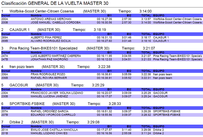 Resultados Vuelta a Córdoba BTT 2017
