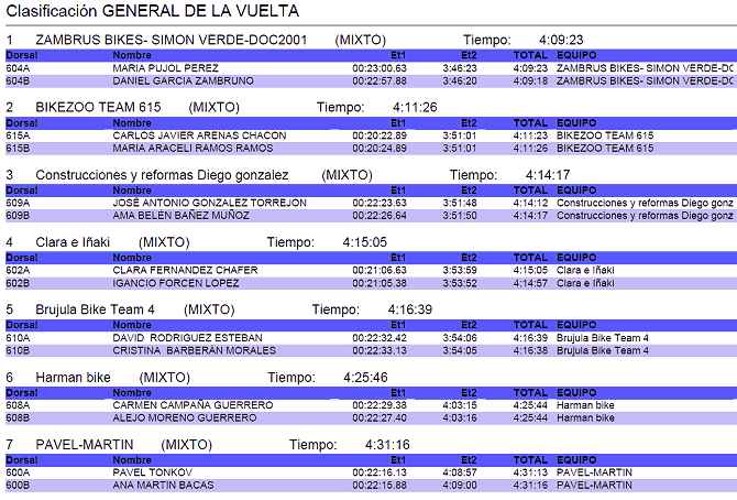 Resultados Vuelta a Córdoba BTT 2017