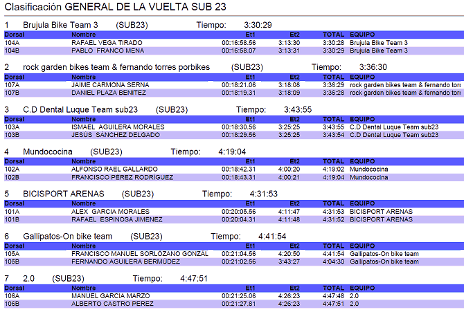 Resultados Vuelta a Córdoba BTT 2017