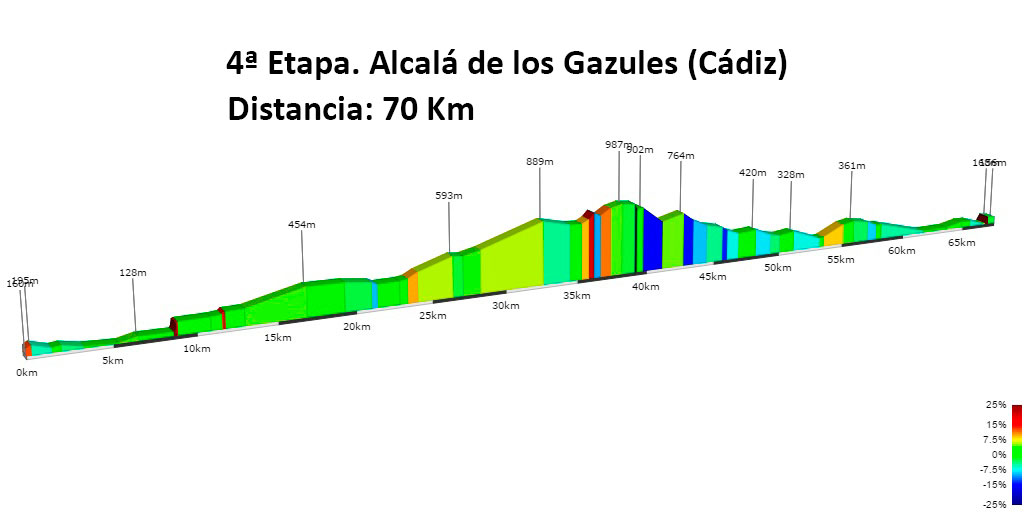 altimetria etapa 4 Vuelta Andalucía MTB 2017